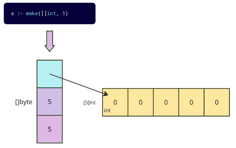 make a slice with equal len and cap in Golang