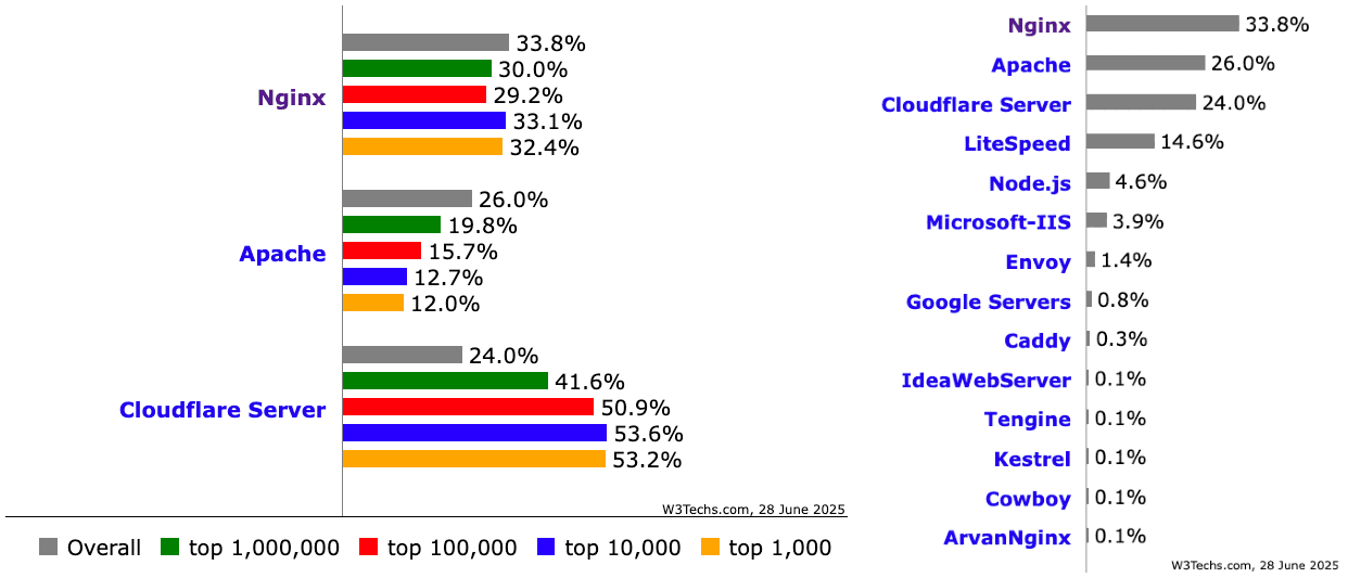 nginx-trend-report-w3techs-2025