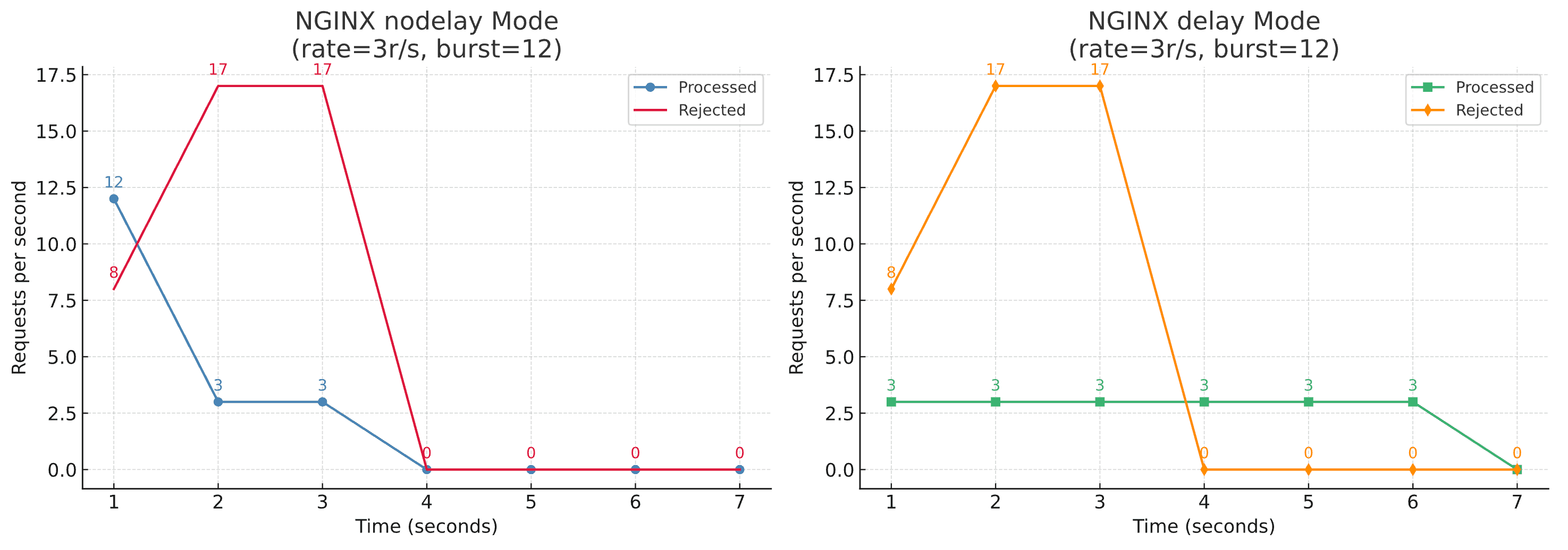 nginx-rate-limiting-burst-delay-vs-no-delay