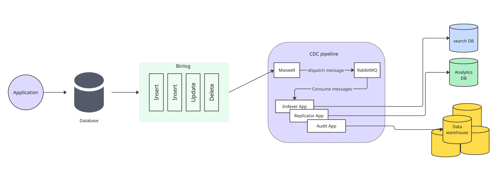 cdc-pipeline-using-maxwell