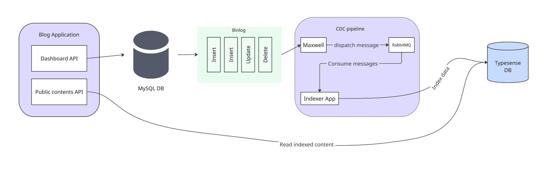 MySQL CDC indexer architecture