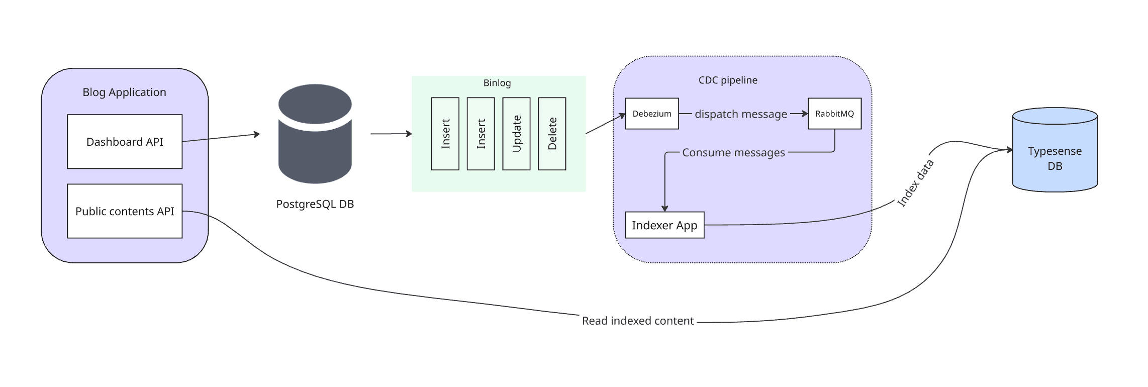 Debezium CDC pipeline